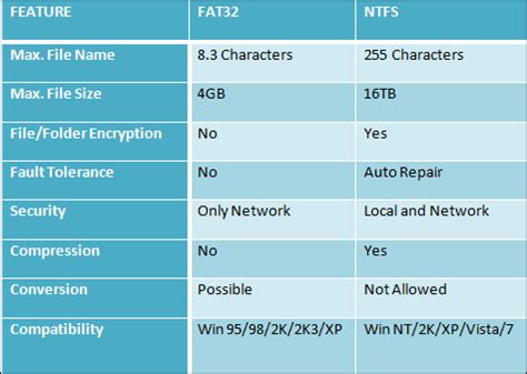 différence entre fat32 et ntfs.